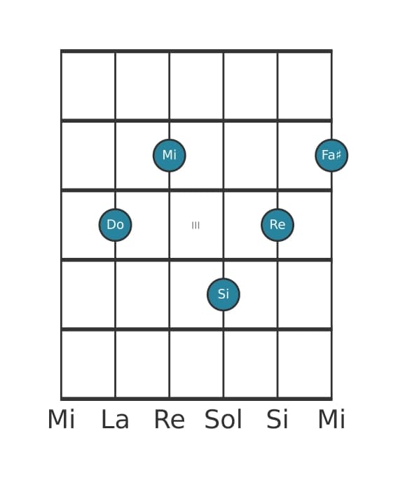 Voz de guitarra #0 del acorde Do Novena mayor con undécima aumentada