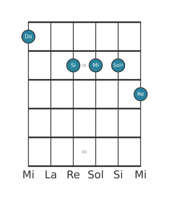 Voz de guitarra #0 del acorde Do Novena mayor con quinta aumentada