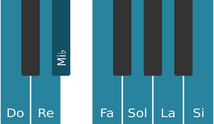 Escala Do Melodica menor por piano