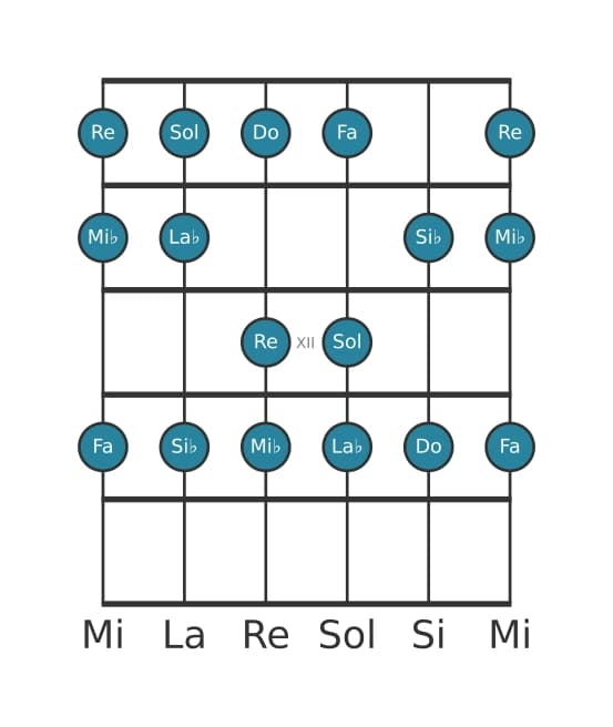 Escala de guitarra para Do Menor en posición 9