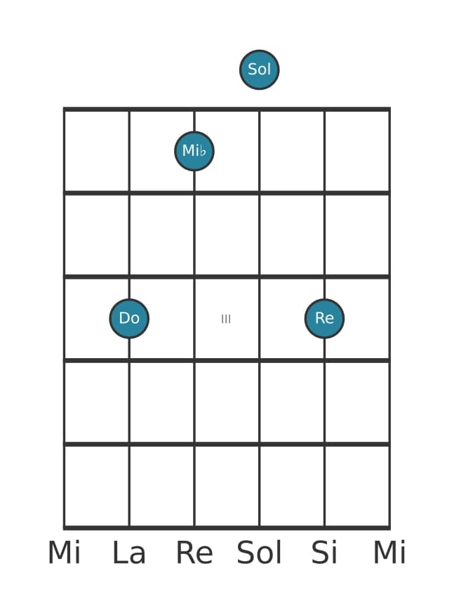 Voz de guitarra #3 del acorde Do Menor con novena añadida