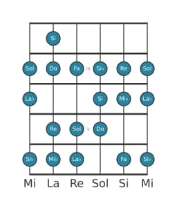Escala de guitarra para Do Menor bebop en posición 1