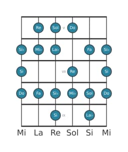 Escala de guitarra para Do Menor bebop en posición 4
