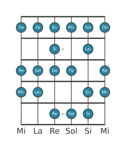 Escala de guitarra para Do Menor bebop en posición 7
