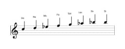 Partitura de la escala Do Menor bebop en tres octavas (5)