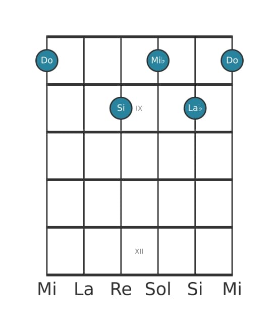 Voz de guitarra #0 del acorde Do Menor con sexta bemol y séptima mayor