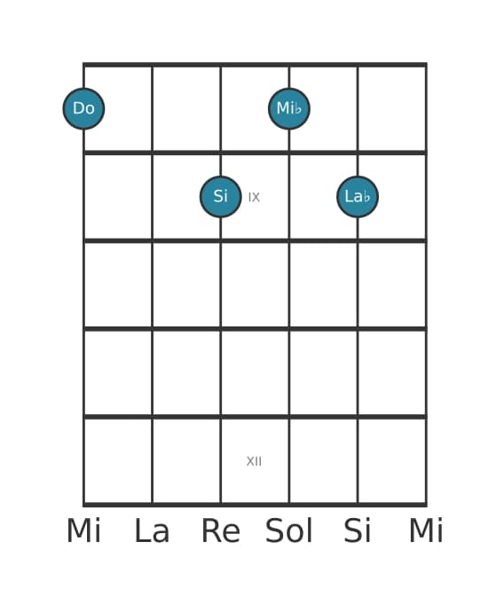 Voz de guitarra #1 del acorde Do Menor mayor séptima con sexta bemol
