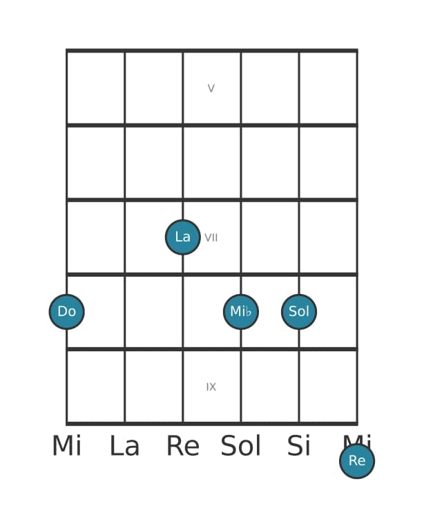 Voz de guitarra #0 del acorde Do menor decimotercera