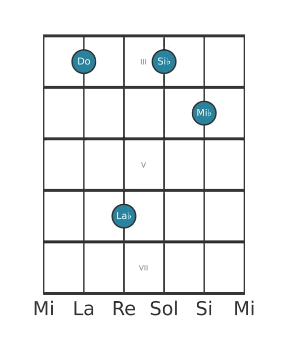 Voz de guitarra #1 del acorde Do Menor séptima con quinta aumentada