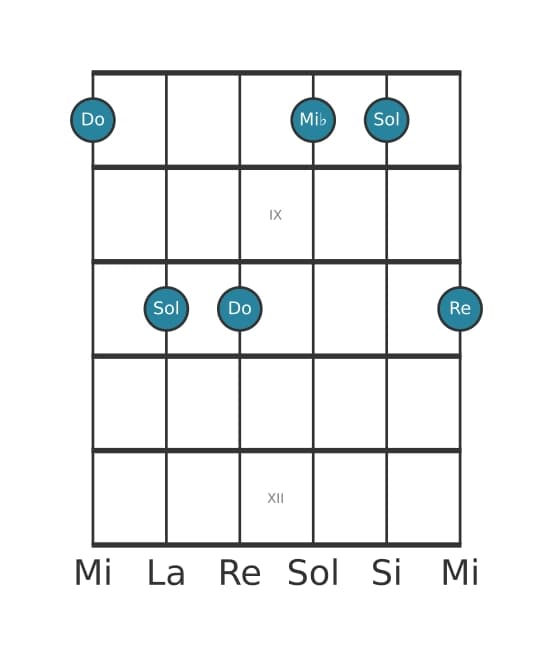 Voz de guitarra #0 del acorde Do Novena menor
