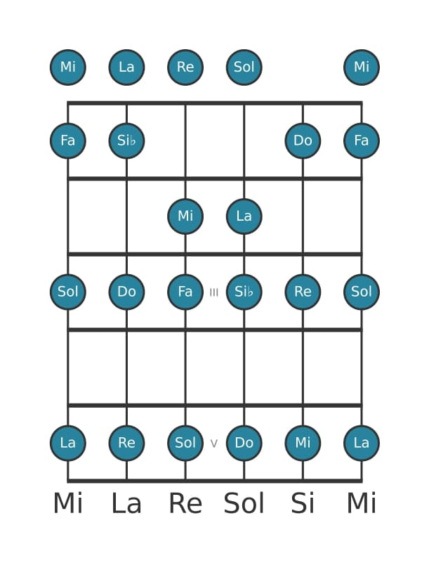 Escala de guitarra para Do Mixolidia en posición 0