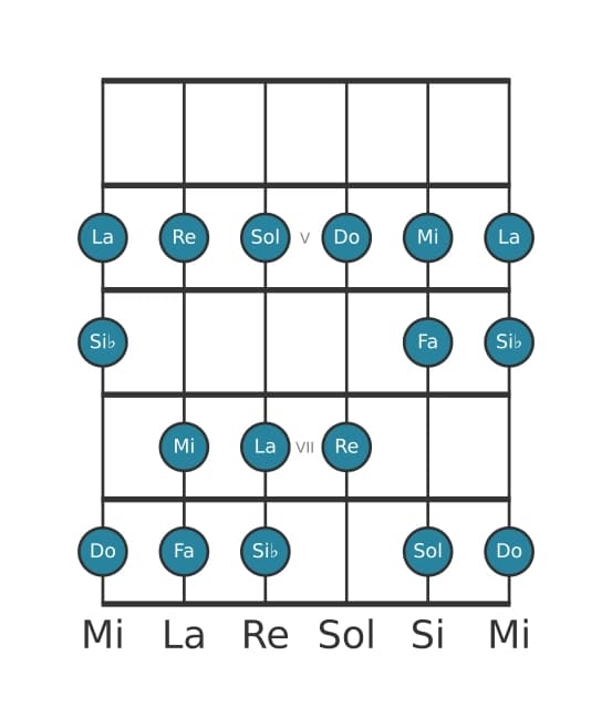 Escala de guitarra para Do Mixolidia en posición 3