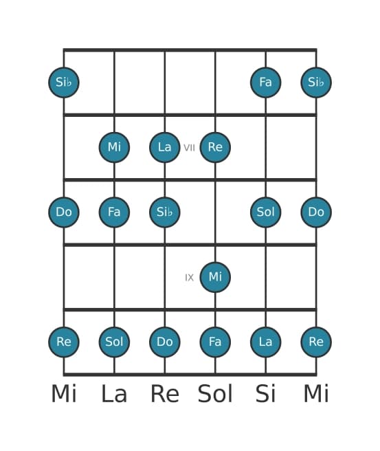 Escala de guitarra para Do Mixolidia en posición 5
