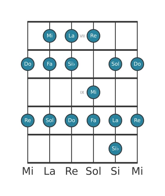 Escala de guitarra para Do Mixolidia en posición 6