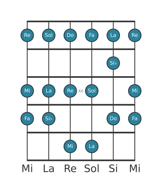 Escala de guitarra para Do Mixolidia en posición 9
