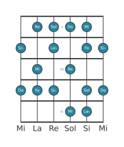 Escala de guitarra para Do Mixolidia bemol seis en posición 4