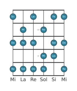 Escala de guitarra para Do Mixolidia bemol seis en posición 5