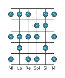 Escala de guitarra para Do Mixolidia bemol seis en posición 7