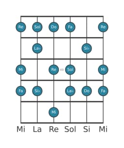 Escala de guitarra para Do Mixolidia bemol seis en posición 9