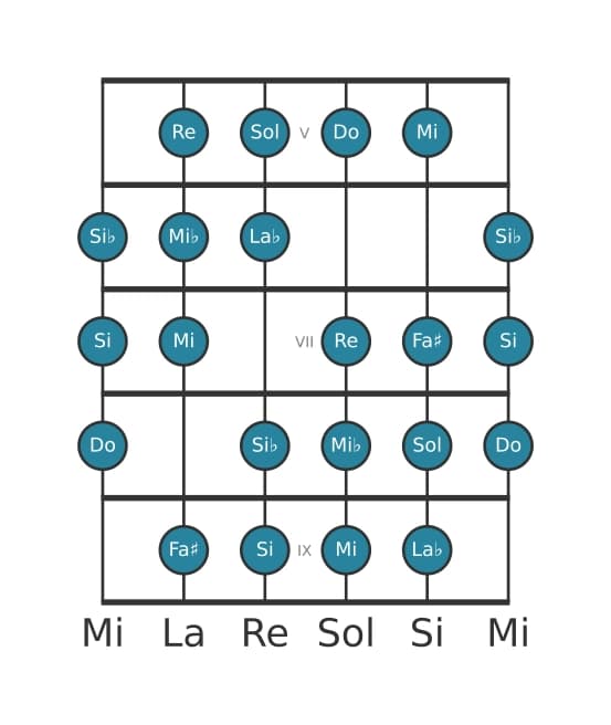 Escala de guitarra para Do Modo de Messiaen 3 en posición 4