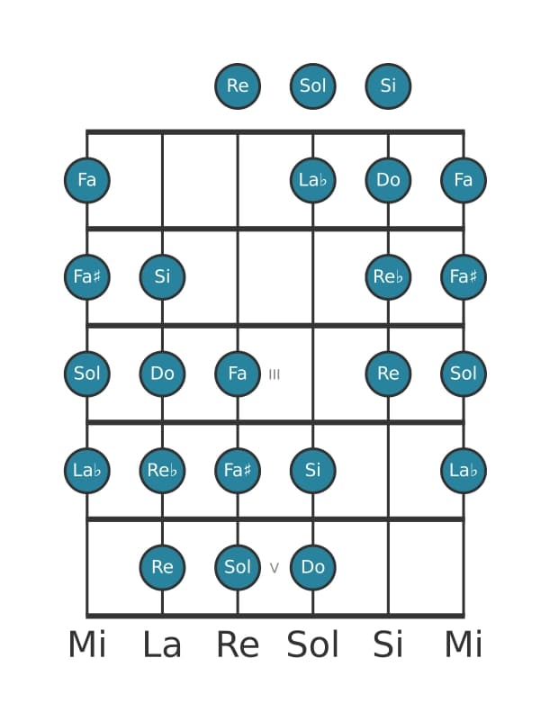 Escala de guitarra para Do Modo de Messiaen 4 en posición 0