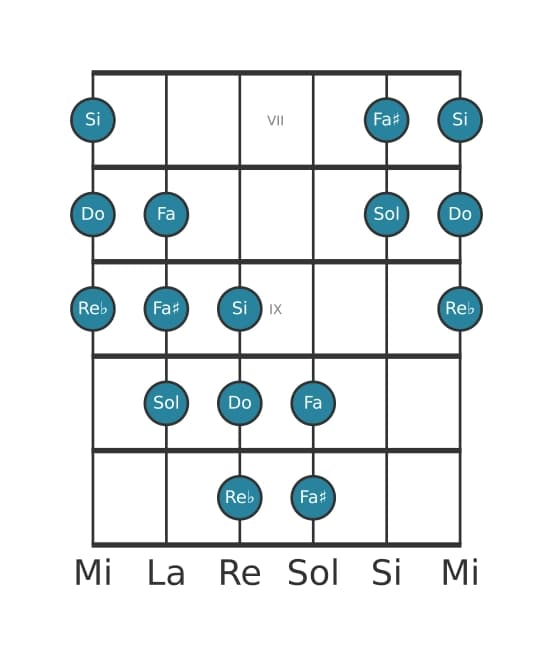 Escala de guitarra para Do Modo de Messiaen 5 en posición 6