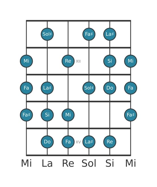 Escala de guitarra para Do Modo de Messiaen 6 en posición 10