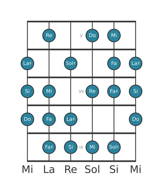 Escala de guitarra para Do Modo de Messiaen 6 en posición 4