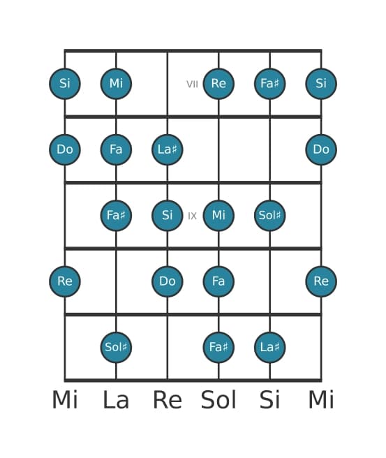 Escala de guitarra para Do Modo de Messiaen 6 en posición 6