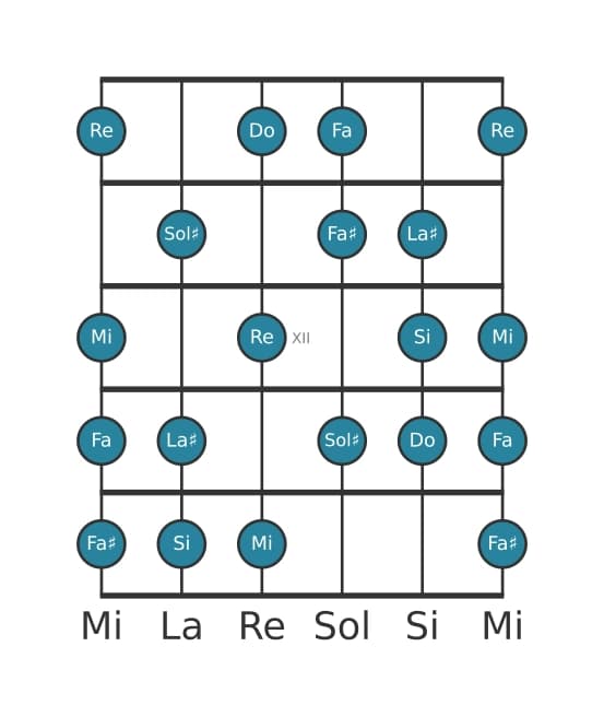 Escala de guitarra para Do Modo de Messiaen 6 en posición 9