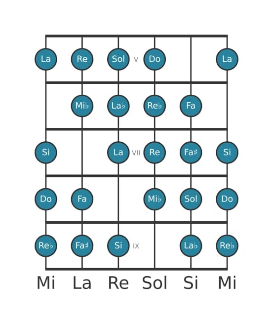 Escala de guitarra para Do Modo de Messiaen 7 en posición 4