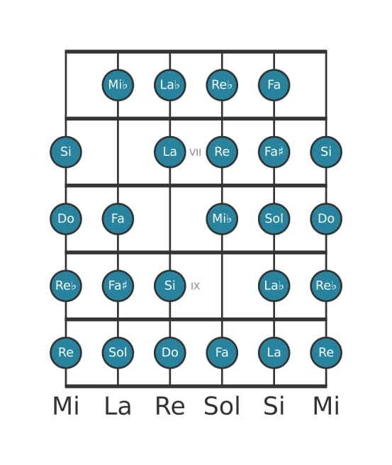 Escala de guitarra para Do Modo de Messiaen 7 en posición 5