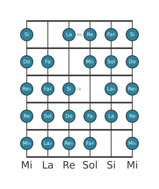 Escala de guitarra para Do Modo de Messiaen 7 en posición 6