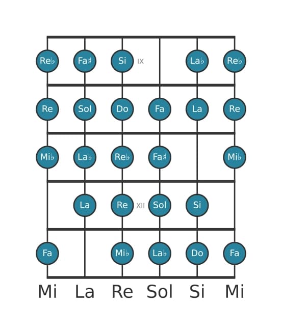 Escala de guitarra para Do Modo de Messiaen 7 en posición 8