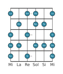 Escala de guitarra para Do Napolitana mayor en posición 4