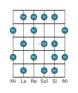 Escala de guitarra para Do Napolitana mayor en posición 9