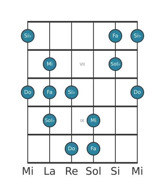 Escala de guitarra para Do Pentatónica mayor napolitana en posición 5