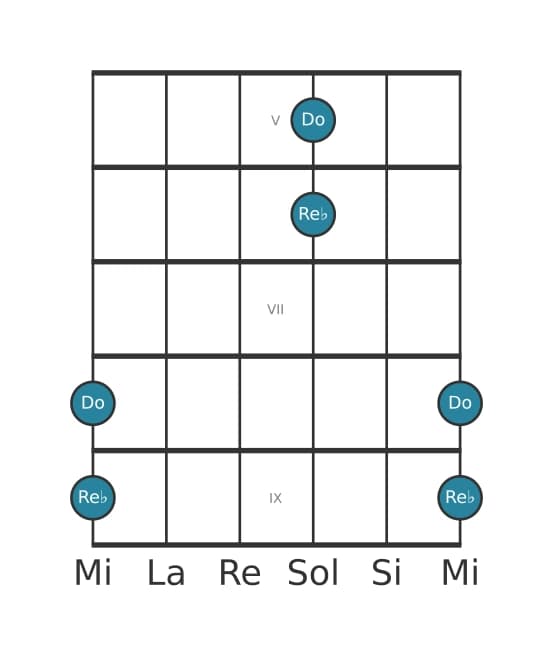 Diagrama de intervalo de guitarra para Novena menor en la posición 4