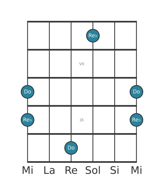 Diagrama de intervalo de guitarra para Novena menor en la posición 5