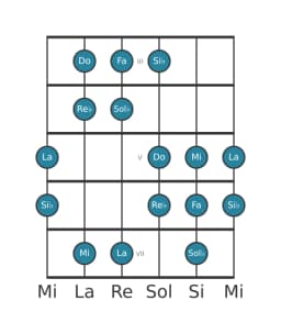 Escala de guitarra para Do Oriental en posición 2