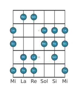 Escala de guitarra para Do Oriental en posición 3