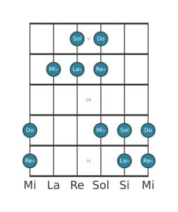 Escala de guitarra para Do Pelog en posición 4