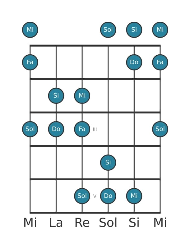 Escala de guitarra para Do Pentatónica Jónica en posición 0
