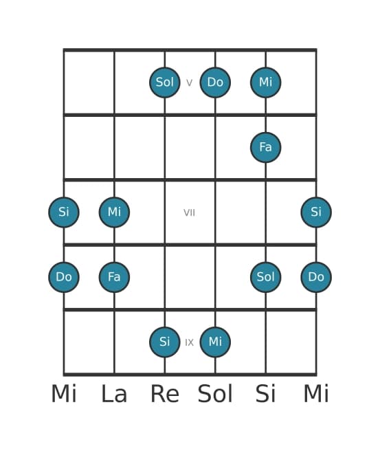 Escala de guitarra para Do Pentatónica Jónica en posición 4