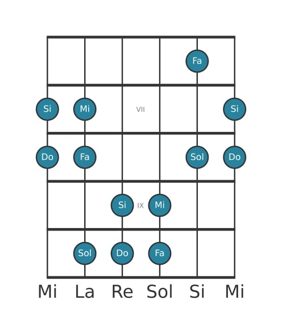 Escala de guitarra para Do Pentatónica Jónica en posición 5