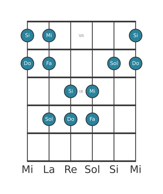 Escala de guitarra para Do Pentatónica Jónica en posición 6