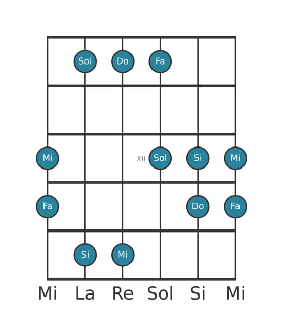 Escala de guitarra para Do Pentatónica Jónica en posición 9