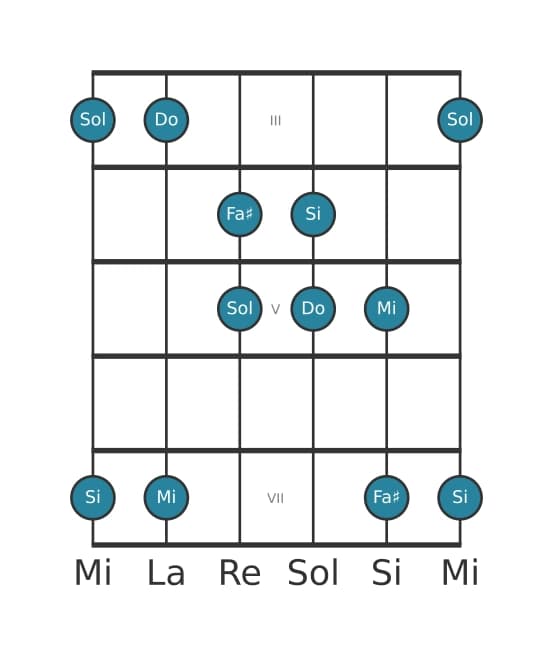 Escala de guitarra para Do Pentatónica lidia en posición 2