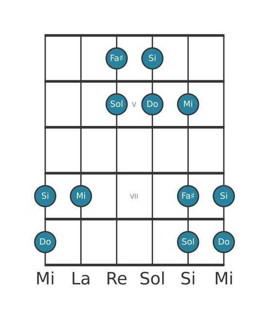 Escala de guitarra para Do Pentatónica lidia en posición 3