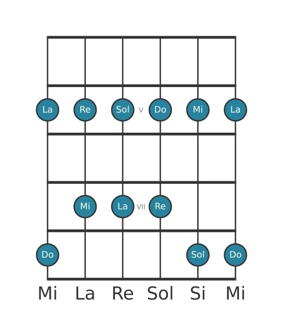 Escala de guitarra para Do Pentatónica mayor en posición 3